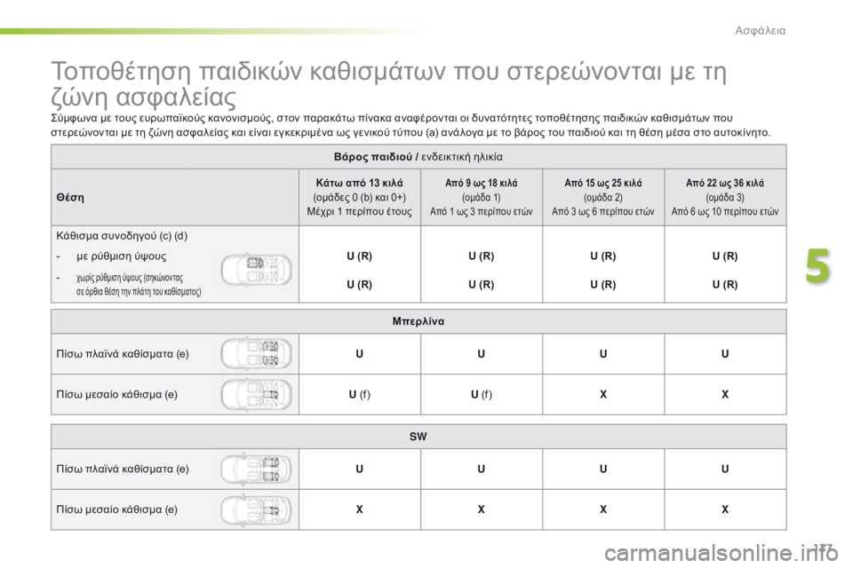 Peugeot 308 2016 Εγχειρίδιο χρήσης (in Greek) 137
308_el_Chap05_securite_ed02-2015
Τοποθέτηση παιδικών καθισμάτων που στερεώνονται με τη
ζώνη ασφαλείας
Βάρος παιδιού / εν Peugeot 308 2016 Εγχειρίδιο χρήσης (in Greek) 137
308_el_Chap05_securite_ed02-2015
Τοποθέτηση παιδικών καθισμάτων που στερεώνονται με τη
ζώνη ασφαλείας
Βάρος παιδιού / εν