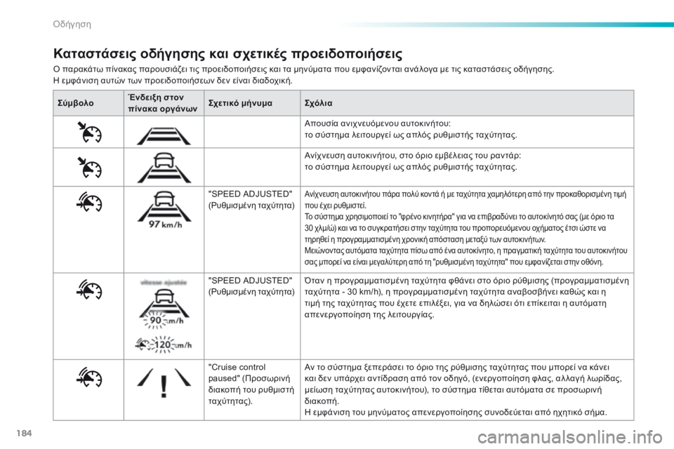 Peugeot 308 2016 Εγχειρίδιο χρήσης (in Greek) 184
308_el_Chap06_conduite_ed02-2015
Ο παρακάτω πίνακας παρουσιάζει τις προειδοποιήσεις και τα μηνύματα που εμφανίζονται ανά Peugeot 308 2016 Εγχειρίδιο χρήσης (in Greek) 184
308_el_Chap06_conduite_ed02-2015
Ο παρακάτω πίνακας παρουσιάζει τις προειδοποιήσεις και τα μηνύματα που εμφανίζονται ανά