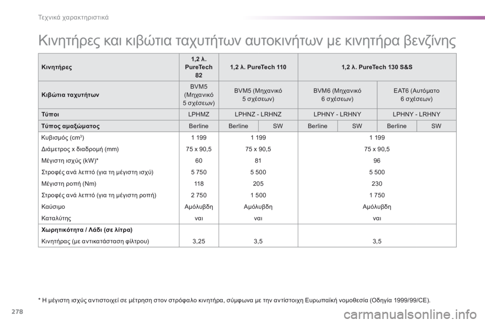 Peugeot 308 2016 Εγχειρίδιο χρήσης (in Greek) 278
308_el_Chap09_caracteristiques-techniques_ed02-2015
Κινητήρες και κιβώτια ταχυτήτων αυτοκινήτων με κινητήρα βενζίνης
* Η μέγιστη ι Peugeot 308 2016 Εγχειρίδιο χρήσης (in Greek) 278
308_el_Chap09_caracteristiques-techniques_ed02-2015
Κινητήρες και κιβώτια ταχυτήτων αυτοκινήτων με κινητήρα βενζίνης
* Η μέγιστη ι