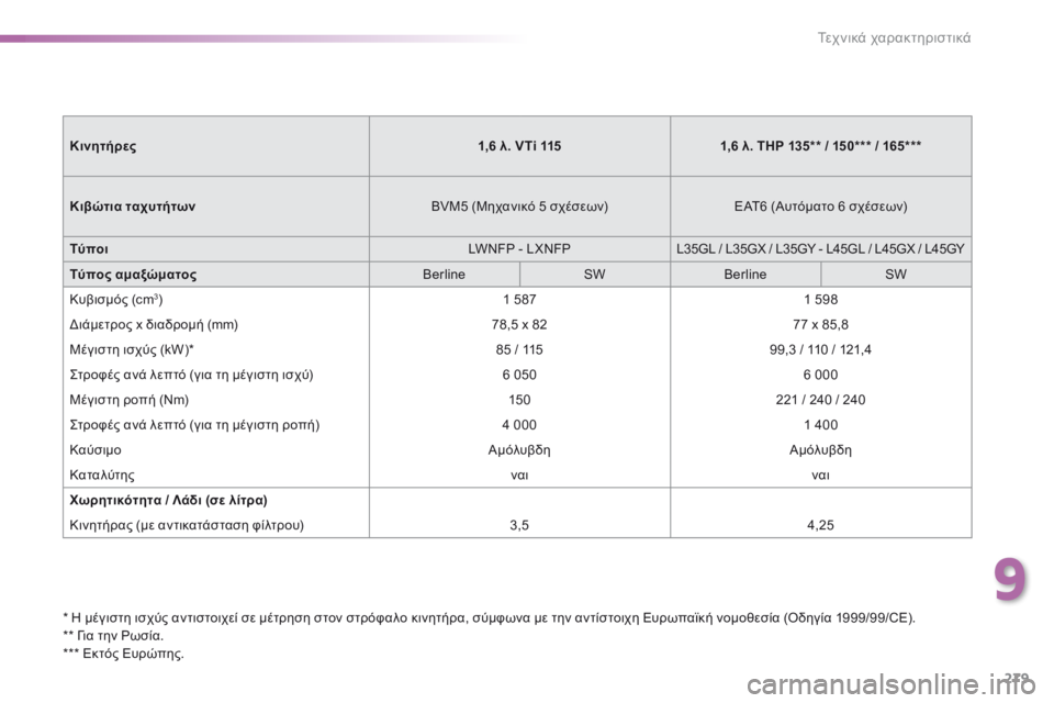 Peugeot 308 2016 Εγχειρίδιο χρήσης (in Greek) 279
308_el_Chap09_caracteristiques-techniques_ed02-2015
* Η μέγιστη ισχύς αντιστοιχεί σε μέτρηση στον στρόφαλο κινητήρα, σύμφωνα με την Peugeot 308 2016 Εγχειρίδιο χρήσης (in Greek) 279
308_el_Chap09_caracteristiques-techniques_ed02-2015
* Η μέγιστη ισχύς αντιστοιχεί σε μέτρηση στον στρόφαλο κινητήρα, σύμφωνα με την