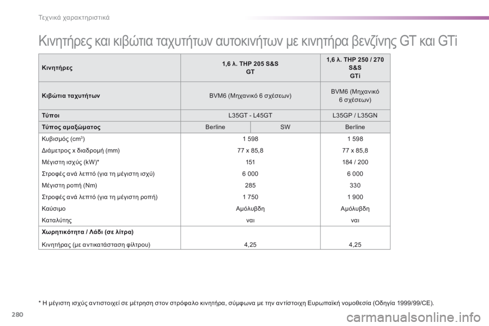 Peugeot 308 2016 Εγχειρίδιο χρήσης (in Greek) 280
308_el_Chap09_caracteristiques-techniques_ed02-2015
Κινητήρες και κιβώτια ταχυτήτων αυτοκινήτων με κινητήρα βενζίνης GT και GTi
* Η μ Peugeot 308 2016 Εγχειρίδιο χρήσης (in Greek) 280
308_el_Chap09_caracteristiques-techniques_ed02-2015
Κινητήρες και κιβώτια ταχυτήτων αυτοκινήτων με κινητήρα βενζίνης GT και GTi
* Η μ