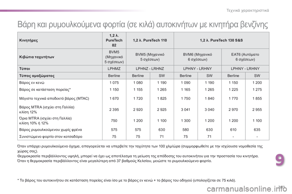 Peugeot 308 2016 Εγχειρίδιο χρήσης (in Greek) 281
308_el_Chap09_caracteristiques-techniques_ed02-2015
Βάρη και ρυμουλκούμενα φορτία (σε κιλά) αυτοκινήτων με κινητήρα βενζίνης
* Το β Peugeot 308 2016 Εγχειρίδιο χρήσης (in Greek) 281
308_el_Chap09_caracteristiques-techniques_ed02-2015
Βάρη και ρυμουλκούμενα φορτία (σε κιλά) αυτοκινήτων με κινητήρα βενζίνης
* Το β