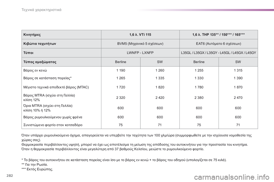 Peugeot 308 2016 Εγχειρίδιο χρήσης (in Greek) 282
308_el_Chap09_caracteristiques-techniques_ed02-2015
Όταν υπάρχει ρυμουλκούμενο όχημα, απαγορεύεται να υπερβείτε την ταχύτητα των 1 Peugeot 308 2016 Εγχειρίδιο χρήσης (in Greek) 282
308_el_Chap09_caracteristiques-techniques_ed02-2015
Όταν υπάρχει ρυμουλκούμενο όχημα, απαγορεύεται να υπερβείτε την ταχύτητα των 1