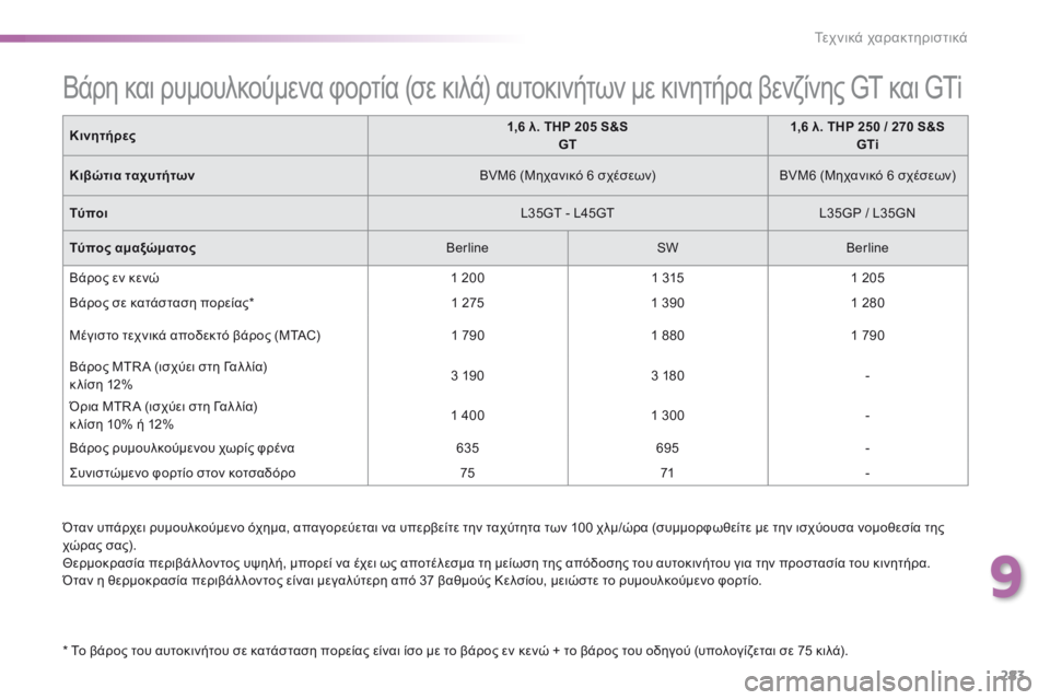 Peugeot 308 2016 Εγχειρίδιο χρήσης (in Greek) 283
308_el_Chap09_caracteristiques-techniques_ed02-2015
Όταν υπάρχει ρυμουλκούμενο όχημα, απαγορεύεται να υπερβείτε την ταχύτητα των 1 Peugeot 308 2016 Εγχειρίδιο χρήσης (in Greek) 283
308_el_Chap09_caracteristiques-techniques_ed02-2015
Όταν υπάρχει ρυμουλκούμενο όχημα, απαγορεύεται να υπερβείτε την ταχύτητα των 1