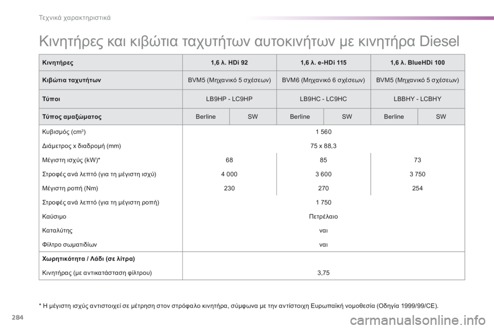 Peugeot 308 2016 Εγχειρίδιο χρήσης (in Greek) 284
308_el_Chap09_caracteristiques-techniques_ed02-2015
Κινητήρες και κιβώτια ταχυτήτων αυτοκινήτων με κινητήρα Diesel
* Η μέγιστη ισχύς Peugeot 308 2016 Εγχειρίδιο χρήσης (in Greek) 284
308_el_Chap09_caracteristiques-techniques_ed02-2015
Κινητήρες και κιβώτια ταχυτήτων αυτοκινήτων με κινητήρα Diesel
* Η μέγιστη ισχύς