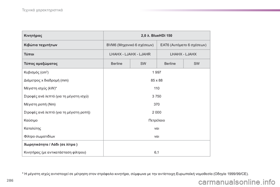 Peugeot 308 2016 Εγχειρίδιο χρήσης (in Greek) 286
308_el_Chap09_caracteristiques-techniques_ed02-2015
* Η μέγιστη ισχύς αντιστοιχεί σε μέτρηση στον στρόφαλο κινητήρα, σύμφωνα με την Peugeot 308 2016 Εγχειρίδιο χρήσης (in Greek) 286
308_el_Chap09_caracteristiques-techniques_ed02-2015
* Η μέγιστη ισχύς αντιστοιχεί σε μέτρηση στον στρόφαλο κινητήρα, σύμφωνα με την