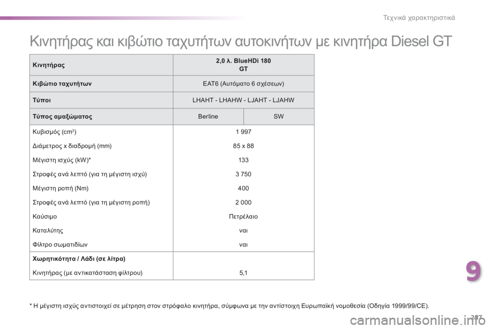 Peugeot 308 2016 Εγχειρίδιο χρήσης (in Greek) 287
308_el_Chap09_caracteristiques-techniques_ed02-2015
* Η μέγιστη ισχύς αντιστοιχεί σε μέτρηση στον στρόφαλο κινητήρα, σύμφωνα με την Peugeot 308 2016 Εγχειρίδιο χρήσης (in Greek) 287
308_el_Chap09_caracteristiques-techniques_ed02-2015
* Η μέγιστη ισχύς αντιστοιχεί σε μέτρηση στον στρόφαλο κινητήρα, σύμφωνα με την