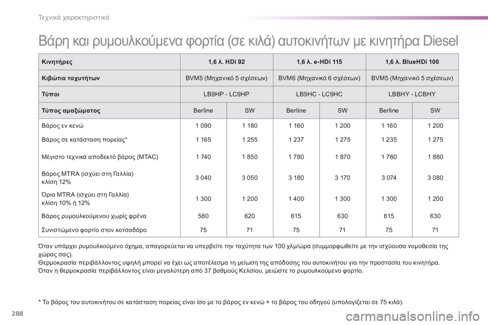 Peugeot 308 2016 Εγχειρίδιο χρήσης (in Greek) 288
308_el_Chap09_caracteristiques-techniques_ed02-2015
Βάρη και ρυμουλκούμενα φορτία (σε κιλά) αυτοκινήτων με κινητήρα Diesel
* Το βάρος τ Peugeot 308 2016 Εγχειρίδιο χρήσης (in Greek) 288
308_el_Chap09_caracteristiques-techniques_ed02-2015
Βάρη και ρυμουλκούμενα φορτία (σε κιλά) αυτοκινήτων με κινητήρα Diesel
* Το βάρος τ