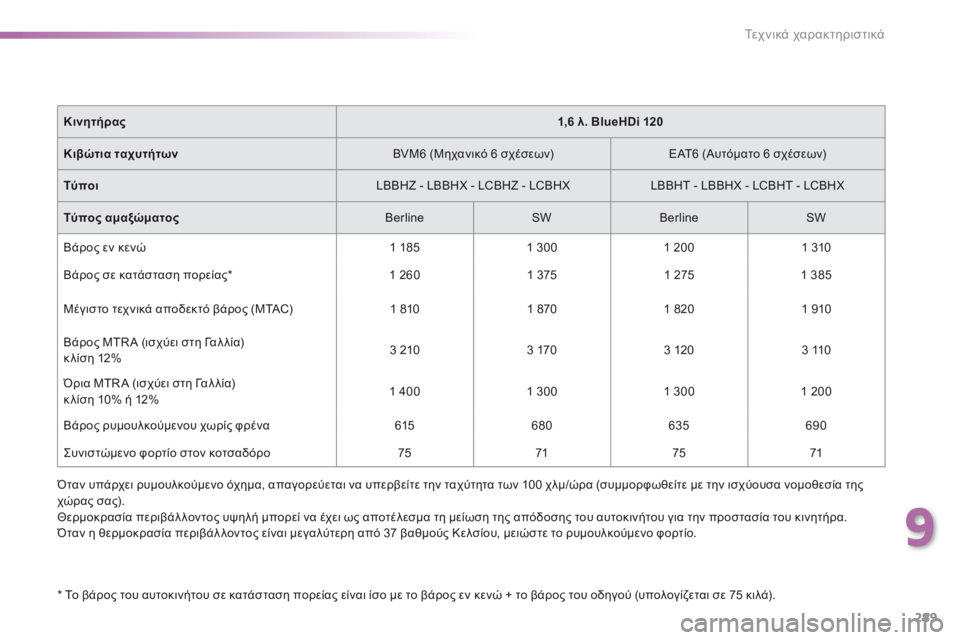 Peugeot 308 2016 Εγχειρίδιο χρήσης (in Greek) 289
308_el_Chap09_caracteristiques-techniques_ed02-2015
* Το βάρος του αυτοκινήτου σε κατάσταση πορείας είναι ίσο με το βάρος εν κενώ + τ Peugeot 308 2016 Εγχειρίδιο χρήσης (in Greek) 289
308_el_Chap09_caracteristiques-techniques_ed02-2015
* Το βάρος του αυτοκινήτου σε κατάσταση πορείας είναι ίσο με το βάρος εν κενώ + τ