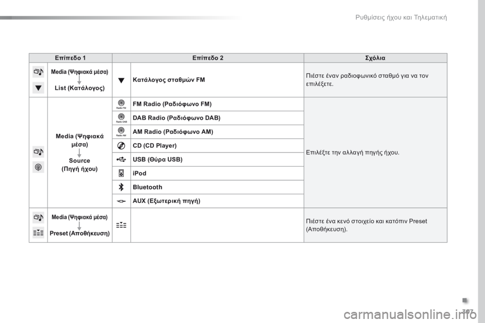 Peugeot 308 2016  Εγχειρίδιο χρήσης (in Greek) 307
308_el_Chap10c_SMEGplus_ed02-2015
Επίπεδο 1Επίπεδο 2 Σχόλια
Media (Ψηφιακά μέσα)
List  (Κατάλογος) Κατάλογος σταθμών FM
Πιέστε ένα