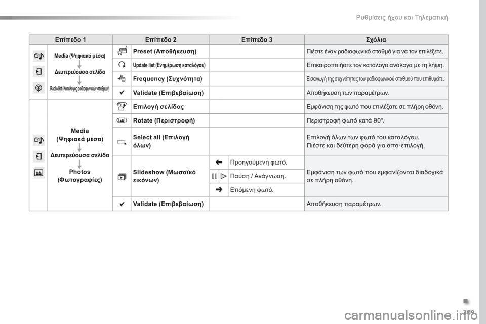 Peugeot 308 2016 Εγχειρίδιο χρήσης (in Greek) 309
308_el_Chap10c_SMEGplus_ed02-2015
Επίπεδο 1Επίπεδο 2 Επίπεδο 3 Σχόλια
Media (Ψηφιακά μέσα)
Δευτερεύουσα σελίδα
Radio list (Κατάλογο Peugeot 308 2016 Εγχειρίδιο χρήσης (in Greek) 309
308_el_Chap10c_SMEGplus_ed02-2015
Επίπεδο 1Επίπεδο 2 Επίπεδο 3 Σχόλια
Media (Ψηφιακά μέσα)
Δευτερεύουσα σελίδα
Radio list (Κατάλογο