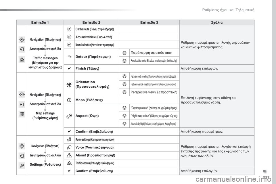 Peugeot 308 2016 Εγχειρίδιο χρήσης (in Greek) 327
308_el_Chap10c_SMEGplus_ed02-2015
Επίπεδο 1Επίπεδο 2 Επίπεδο 3 Σχόλια
Navigation (Πλοήγηση)
Δευτερεύουσα σελίδα
Traffic messages
(Μηνύμα Peugeot 308 2016 Εγχειρίδιο χρήσης (in Greek) 327
308_el_Chap10c_SMEGplus_ed02-2015
Επίπεδο 1Επίπεδο 2 Επίπεδο 3 Σχόλια
Navigation (Πλοήγηση)
Δευτερεύουσα σελίδα
Traffic messages
(Μηνύμα