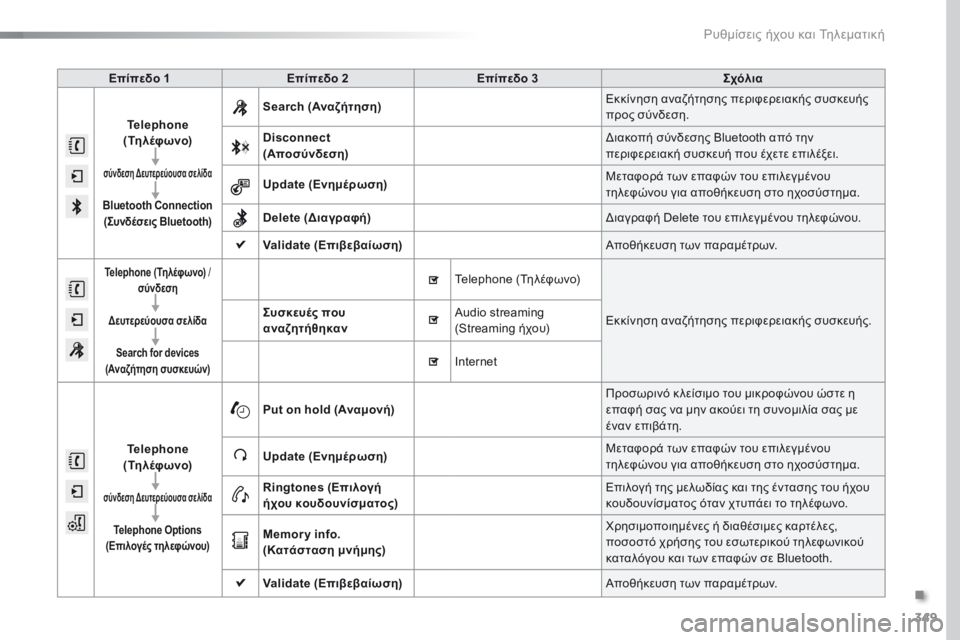 Peugeot 308 2016 Εγχειρίδιο χρήσης (in Greek) 349
308_el_Chap10c_SMEGplus_ed02-2015
Επίπεδο 1Επίπεδο 2 Επίπεδο 3 Σχόλια
Telephone
( Τη λέφ ωνο)
σύνδεση Δευτερεύουσα σελίδα
Bluetooth Con Peugeot 308 2016 Εγχειρίδιο χρήσης (in Greek) 349
308_el_Chap10c_SMEGplus_ed02-2015
Επίπεδο 1Επίπεδο 2 Επίπεδο 3 Σχόλια
Telephone
( Τη λέφ ωνο)
σύνδεση Δευτερεύουσα σελίδα
Bluetooth Con
