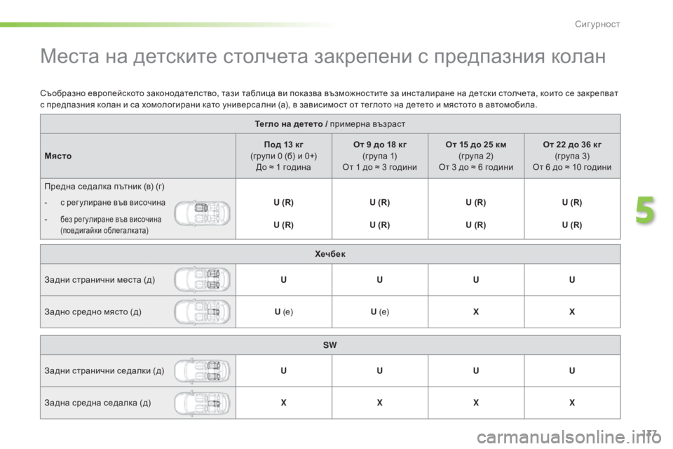 Peugeot 308 2016 Ръководство за експлоатация (in Bulgarian) 137
308_bg_Chap05_securite_ed02-2015
Места на детските столчета закрепени с предпазния колан
Тегло на детето / примерна възра Peugeot 308 2016 Ръководство за експлоатация (in Bulgarian) 137
308_bg_Chap05_securite_ed02-2015
Места на детските столчета закрепени с предпазния колан
Тегло на детето / примерна възра