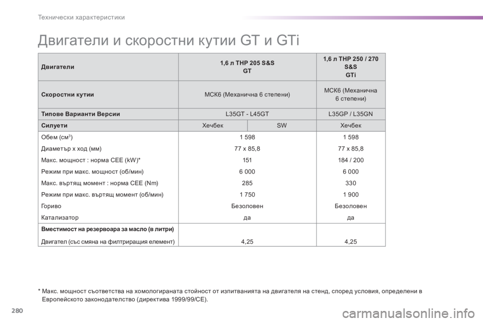 Peugeot 308 2016 Ръководство за експлоатация (in Bulgarian) 280
308_bg_Chap09_caracteristiques-techniques_ed02-2015
Двигатели и скоростни кутии GT и GTi
* Макс. мощност съответства на хомологиранат Peugeot 308 2016 Ръководство за експлоатация (in Bulgarian) 280
308_bg_Chap09_caracteristiques-techniques_ed02-2015
Двигатели и скоростни кутии GT и GTi
* Макс. мощност съответства на хомологиранат