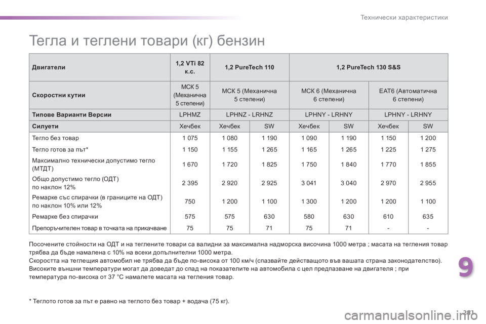 Peugeot 308 2016 Ръководство за експлоатация (in Bulgarian) 281
308_bg_Chap09_caracteristiques-techniques_ed02-2015
Тегла и теглени товари (кг) бензин
* Теглото готов за път е равно на теглото без Peugeot 308 2016 Ръководство за експлоатация (in Bulgarian) 281
308_bg_Chap09_caracteristiques-techniques_ed02-2015
Тегла и теглени товари (кг) бензин
* Теглото готов за път е равно на теглото без