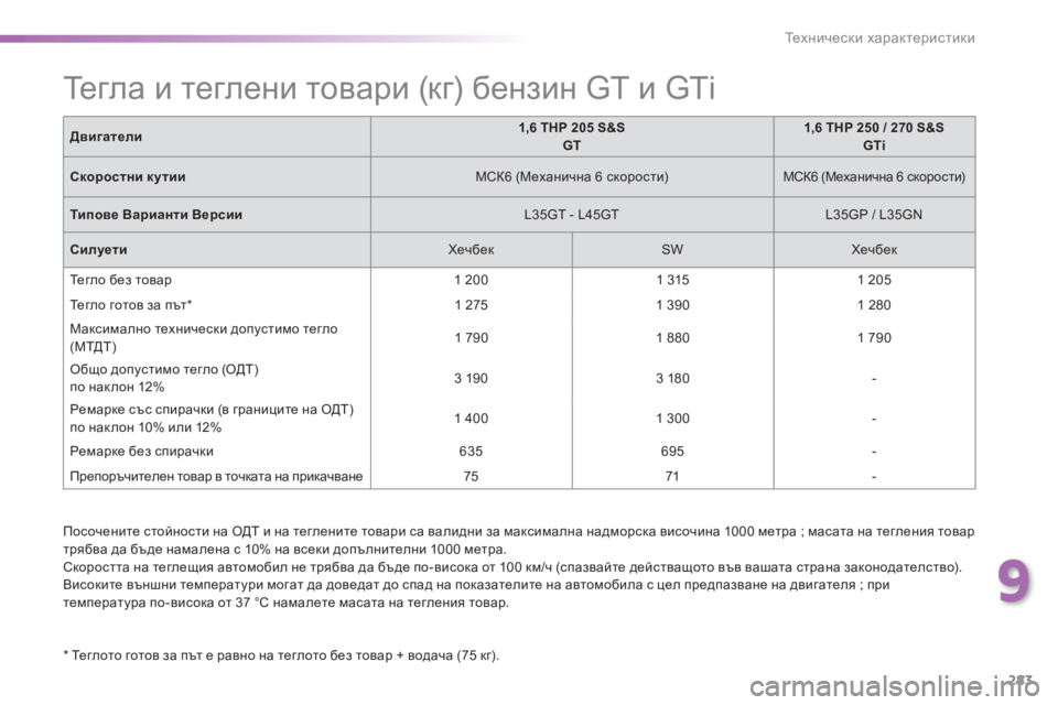 Peugeot 308 2016 Ръководство за експлоатация (in Bulgarian) 283
308_bg_Chap09_caracteristiques-techniques_ed02-2015
Посочените стойности на ОДТ и на теглените товари са валидни за максимална над Peugeot 308 2016 Ръководство за експлоатация (in Bulgarian) 283
308_bg_Chap09_caracteristiques-techniques_ed02-2015
Посочените стойности на ОДТ и на теглените товари са валидни за максимална над