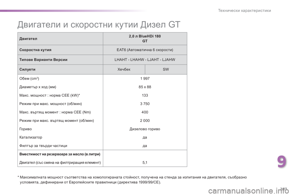 Peugeot 308 2016 Ръководство за експлоатация (in Bulgarian) 287
308_bg_Chap09_caracteristiques-techniques_ed02-2015
* Максималната мощност съответства на хомологираната стойност, получена на ст Peugeot 308 2016 Ръководство за експлоатация (in Bulgarian) 287
308_bg_Chap09_caracteristiques-techniques_ed02-2015
* Максималната мощност съответства на хомологираната стойност, получена на ст