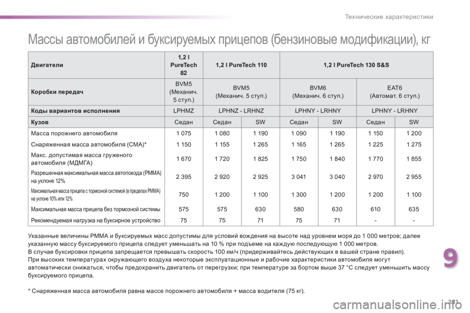 Peugeot 308 2016  Инструкция по эксплуатации (in Russian) 281
308_ru_Chap09_caracteristiques-techniques_ed02-2015
Массы автомобилей и буксируемых прицепов (бензиновые модификации), кг
* Снаряж