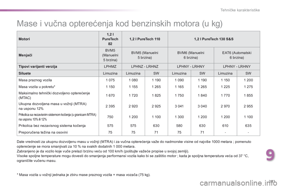 Peugeot 308 2016  Упутство за употребу (in Serbian) 281
308_sr_Chap09_caracteristiques-techniques_ed02-2015
Mase i vučna opterećenja kod benzinskih motora (u kg)
* Masa vozila u vožnji jednaka je zbiru mase praznog vozila + masa vozača (75 kg).
M o