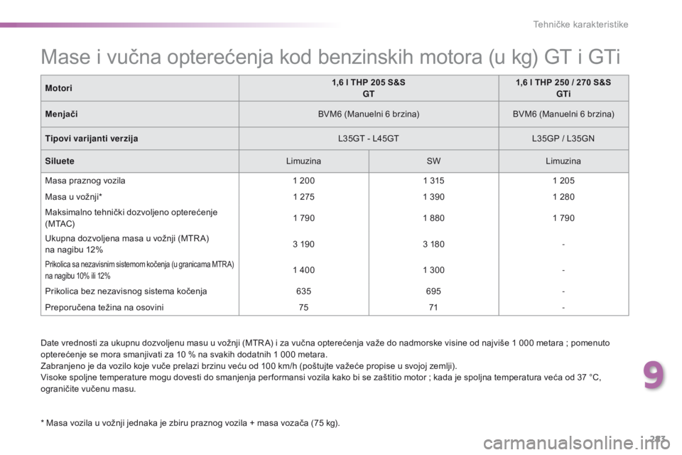 Peugeot 308 2016  Упутство за употребу (in Serbian) 283
308_sr_Chap09_caracteristiques-techniques_ed02-2015
Date vrednosti za ukupnu dozvoljenu masu u vožnji (MTR A) i za vučna opterećenja važe do nadmorske visine od najviše 1 000 metara ; pomenut