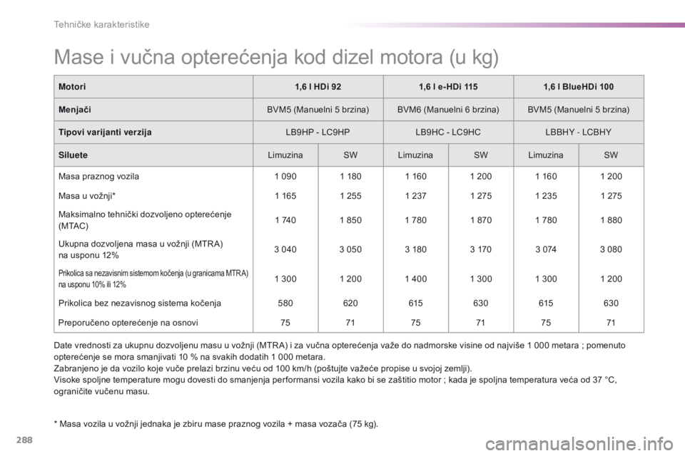 Peugeot 308 2016  Упутство за употребу (in Serbian) 288
308_sr_Chap09_caracteristiques-techniques_ed02-2015
Mase i vučna opterećenja kod dizel motora (u kg)
* Masa vozila u vožnji jednaka je zbiru mase praznog vozila + masa vozača (75 kg).
M otori

