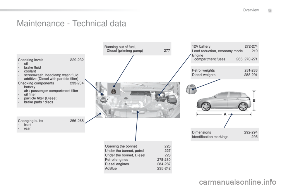 Peugeot 308 2015.5  Owners Manual - RHD (UK, Australia) 9
Maintenance - technical data
Dimensions  292-294
Identification markings 2 95
Running out of fuel,  
Diesel (primimg pump)
 
2

77
Checking levels
 2

29-232
-
 
oil
-
 
b

rake fluid
-
 

coolant
-