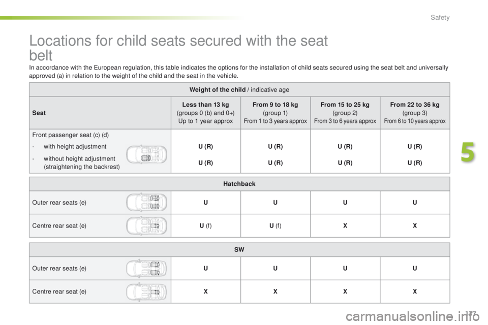 Peugeot 308 2015.5 Owners Manual - RHD (UK, Australia) 137
Locations for child seats secured with the seat
belt
Weight of the child / indicative age
Seat Less than 13 kg
(groups 0 (b) and 0+)
up t
o 1 year approx From 9 to 18 kg
(g r o u p 1)
From Peugeot 308 2015.5 Owners Manual - RHD (UK, Australia) 137
Locations for child seats secured with the seat
belt
Weight of the child / indicative age
Seat Less than 13 kg
(groups 0 (b) and 0+)
up t
o 1 year approx From 9 to 18 kg
(g r o u p 1)
From