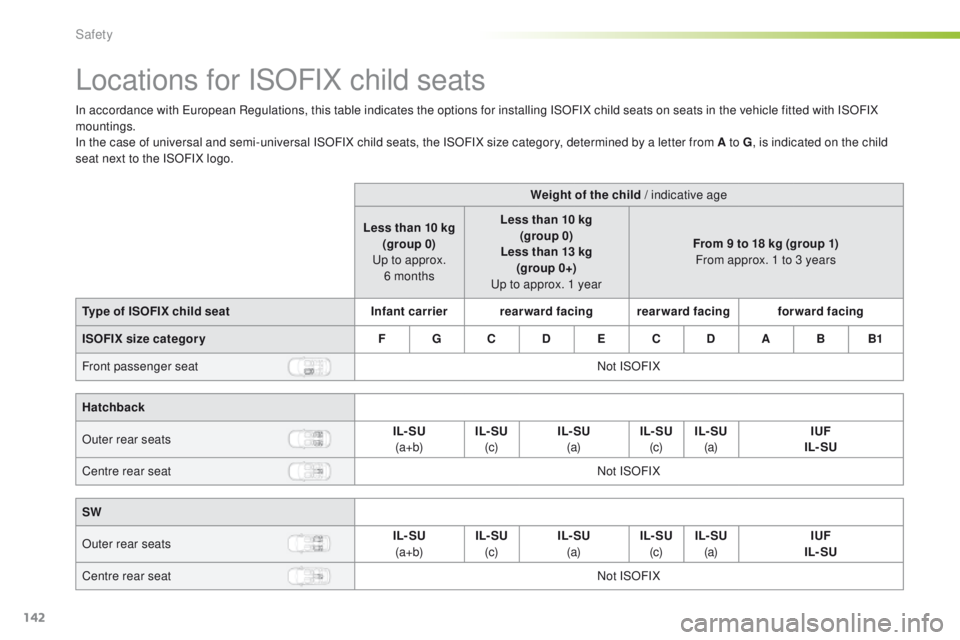 Peugeot 308 2015.5 Owners Manual - RHD (UK, Australia) 142
Locations for ISOFIX child seats
In accordance with european Regulations, this table indicates the options for installing ISOFIX child seats on seats in the vehicle fitted with ISOFIX
mountings.
Peugeot 308 2015.5 Owners Manual - RHD (UK, Australia) 142
Locations for ISOFIX child seats
In accordance with european Regulations, this table indicates the options for installing ISOFIX child seats on seats in the vehicle fitted with ISOFIX
mountings.