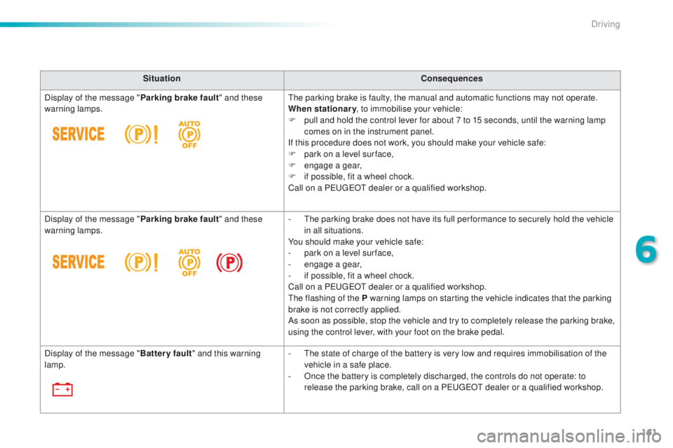 Peugeot 308 2015.5 Owners Manual - RHD (UK, Australia) 161
SituationConsequences
Display of the message " Parking brake fault" and these
warning lamps.
th
e parking brake is faulty, the manual and automatic functions may not operate.
When statio Peugeot 308 2015.5 Owners Manual - RHD (UK, Australia) 161
SituationConsequences
Display of the message " Parking brake fault" and these
warning lamps.
th
e parking brake is faulty, the manual and automatic functions may not operate.
When statio