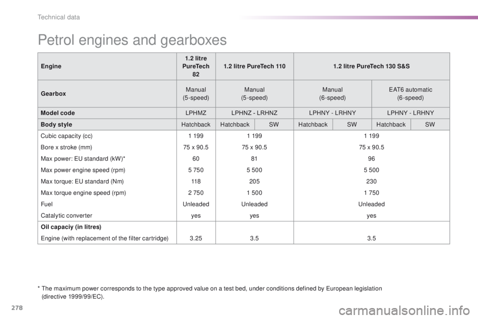 Peugeot 308 2015.5 Owners Manual - RHD (UK, Australia) 278
Petrol engines and gearboxes
* the maximum power corresponds to the type approved value on a test bed, under conditions defined by eu ropean legislation
(directive 1999/99/eC ).
Engine
1.2 litr Peugeot 308 2015.5 Owners Manual - RHD (UK, Australia) 278
Petrol engines and gearboxes
* the maximum power corresponds to the type approved value on a test bed, under conditions defined by eu ropean legislation
(directive 1999/99/eC ).
Engine
1.2 litr