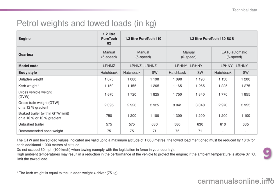 Peugeot 308 2015.5 Owners Manual - RHD (UK, Australia) 281
Petrol weights and towed loads (in kg)
* the kerb weight is equal to the unladen weight + driver (75 kg).Engine
1.2 litre
PureTech 82 1.2 litre PureTech 110
1.2 litre PureTech 130 S&S
Gearbox Ma Peugeot 308 2015.5 Owners Manual - RHD (UK, Australia) 281
Petrol weights and towed loads (in kg)
* the kerb weight is equal to the unladen weight + driver (75 kg).Engine
1.2 litre
PureTech 82 1.2 litre PureTech 110
1.2 litre PureTech 130 S&S
Gearbox Ma