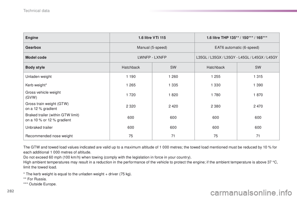 Peugeot 308 2015.5 Owners Manual - RHD (UK, Australia) 282
the gtW a nd towed load values indicated are valid up to a maximum altitude of 1 000 metres; the towed load mentioned must be reduced by 10 % for
each additional 1 000 metres of altitude.
Do not Peugeot 308 2015.5 Owners Manual - RHD (UK, Australia) 282
the gtW a nd towed load values indicated are valid up to a maximum altitude of 1 000 metres; the towed load mentioned must be reduced by 10 % for
each additional 1 000 metres of altitude.
Do not