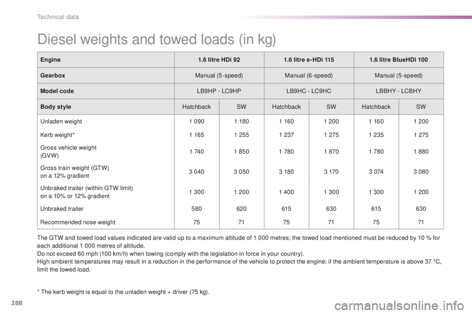 Peugeot 308 2015.5 Owners Manual - RHD (UK, Australia) 288
Diesel weights and towed loads (in kg)
* the kerb weight is equal to the unladen weight + driver (75 kg).Engine
1.6 litre HDi 921.6 litre e- HDi 115 1.6 litre BlueHDi 100
Gearbox Manual (5-speed)M Peugeot 308 2015.5 Owners Manual - RHD (UK, Australia) 288
Diesel weights and towed loads (in kg)
* the kerb weight is equal to the unladen weight + driver (75 kg).Engine
1.6 litre HDi 921.6 litre e- HDi 115 1.6 litre BlueHDi 100
Gearbox Manual (5-speed)M
