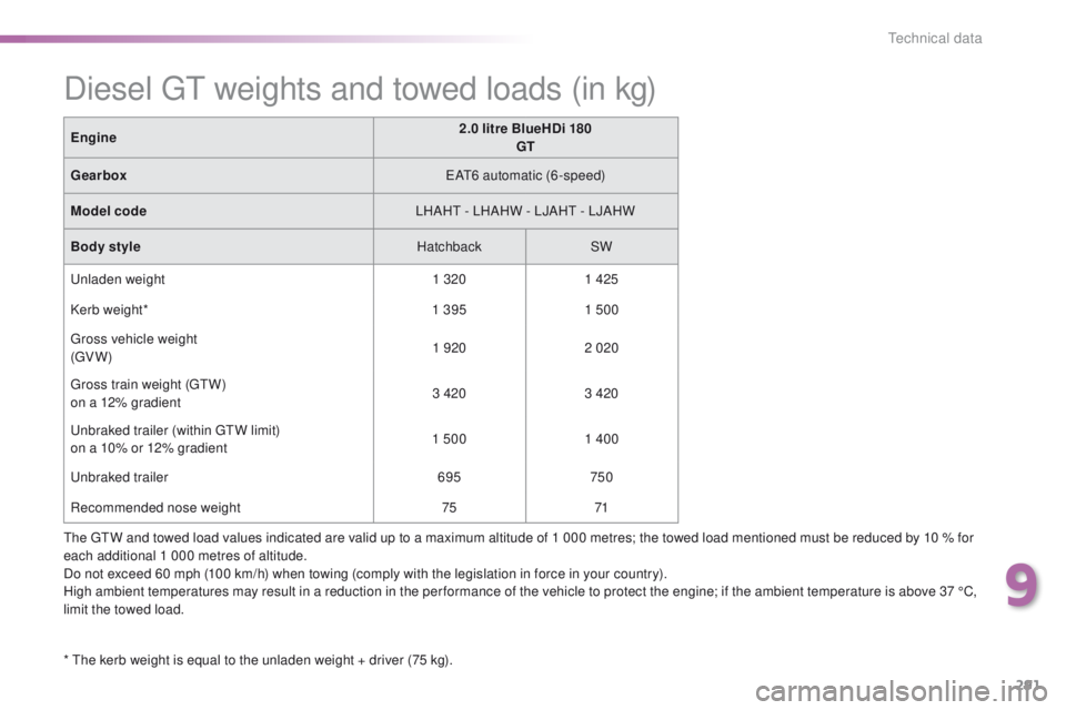 Peugeot 308 2015.5 Owners Manual - RHD (UK, Australia) 291
the gtW a nd towed load values indicated are valid up to a maximum altitude of 1 000 metres; the towed load mentioned must be reduced by 10 % for
each additional 1 000 metres of altitude.
Do not Peugeot 308 2015.5 Owners Manual - RHD (UK, Australia) 291
the gtW a nd towed load values indicated are valid up to a maximum altitude of 1 000 metres; the towed load mentioned must be reduced by 10 % for
each additional 1 000 metres of altitude.
Do not