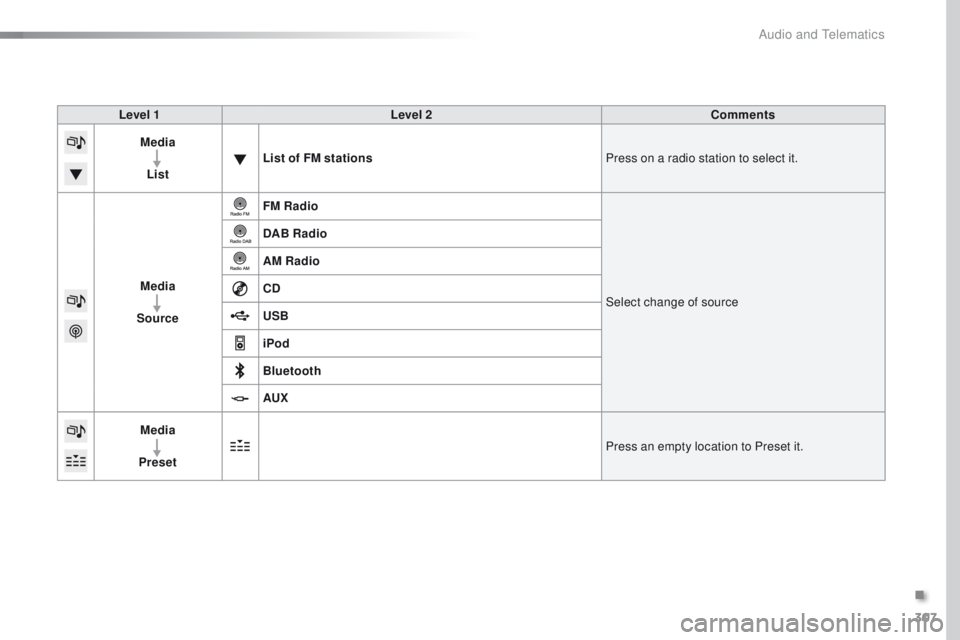 Peugeot 308 2015.5  Owners Manual - RHD (UK, Australia) 307
Level 1Level 2 Comments
Media
List List of FM stations
Press on a radio station to select it.
Media
Source FM Radio
Select change of source
DAB Radio
AM Radio
CD
USB
iPod
Bluetooth
AUX
Media
Prese