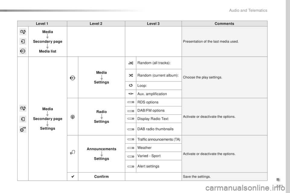 Peugeot 308 2015.5 Owners Manual - RHD (UK, Australia) 311
Level 1Level 2 Level 3 Comments
Media
Secondary page Media list
Presentation of the last media used.
Media
Secondary page Settings Media
Settings Random (all tracks):
Choose the play settings.Rand Peugeot 308 2015.5 Owners Manual - RHD (UK, Australia) 311
Level 1Level 2 Level 3 Comments
Media
Secondary page Media list
Presentation of the last media used.
Media
Secondary page Settings Media
Settings Random (all tracks):
Choose the play settings.Rand