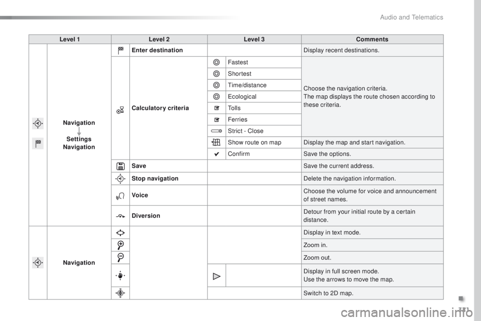 Peugeot 308 2015.5  Owners Manual - RHD (UK, Australia) 321
Level 1Level 2 Level 3 Comments
Navigation Settings
Navigation Enter destination
Display recent destinations.
Calculatory criteria Fastest
Choose the navigation criteria.
th

e map displays the ro
