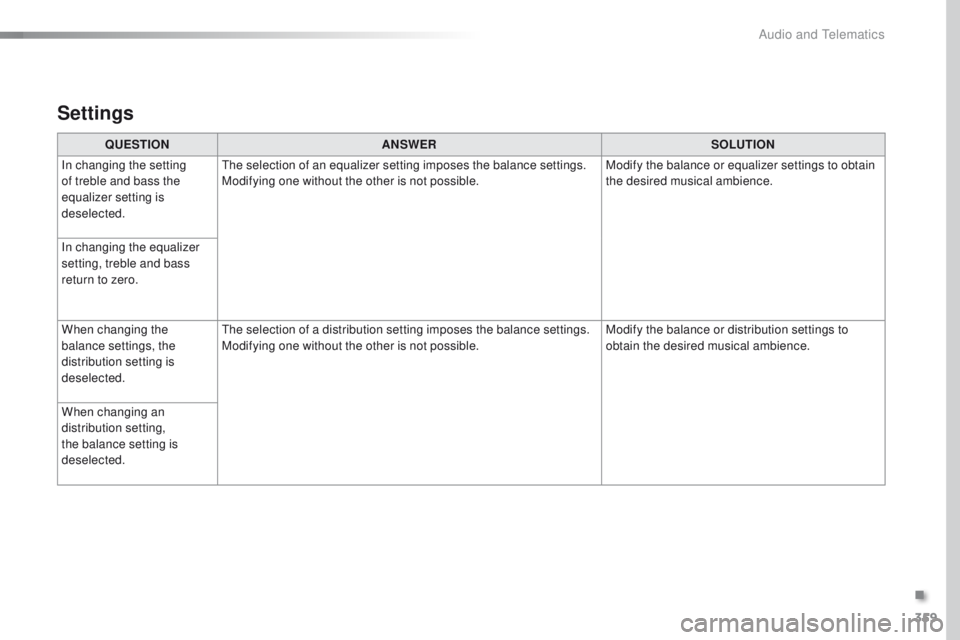 Peugeot 308 2015.5 Owners Manual - RHD (UK, Australia) 359
Settings
QUESTIONANSWER SOLUTION
In changing the setting
of treble and bass the
equalizer setting is
deselected.
th
e selection of an equalizer setting imposes the balance settings.
Modifying Peugeot 308 2015.5 Owners Manual - RHD (UK, Australia) 359
Settings
QUESTIONANSWER SOLUTION
In changing the setting
of treble and bass the
equalizer setting is
deselected.
th
e selection of an equalizer setting imposes the balance settings.
Modifying