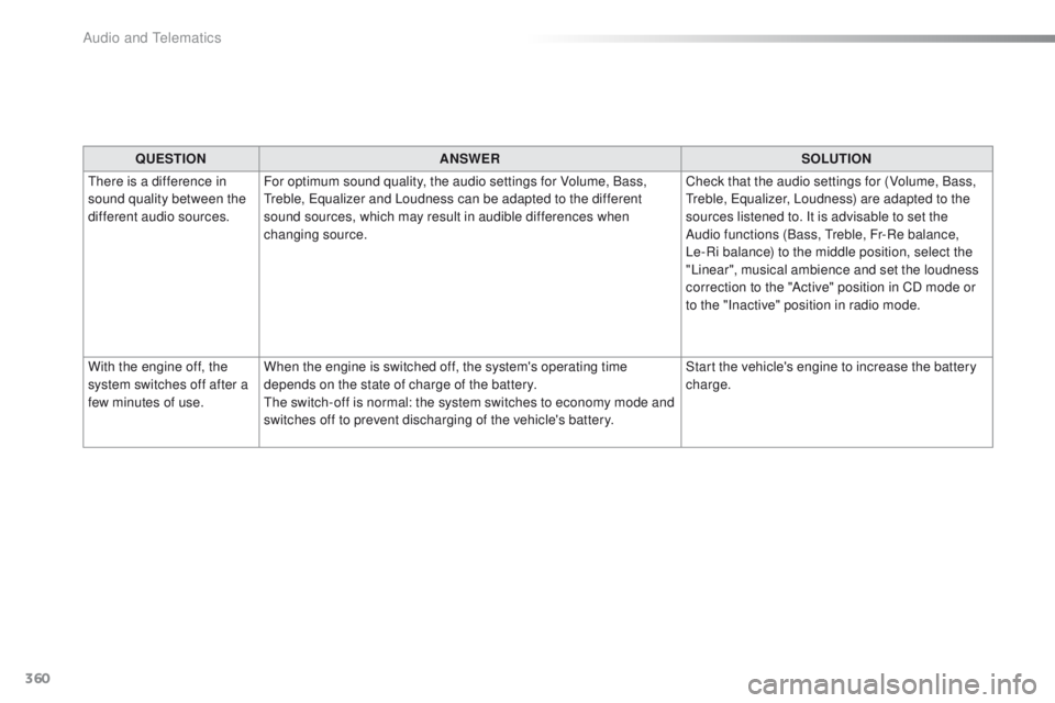 Peugeot 308 2015.5 Owners Manual - RHD (UK, Australia) 360
QUESTIONANSWER SOLUTION
th
ere is a difference in
sound quality between the
different audio sources. For optimum sound quality, the audio settings for Volume, Bass,
tr
eble, e
q
ualizer and Peugeot 308 2015.5 Owners Manual - RHD (UK, Australia) 360
QUESTIONANSWER SOLUTION
th
ere is a difference in
sound quality between the
different audio sources. For optimum sound quality, the audio settings for Volume, Bass,
tr
eble, e
q
ualizer and