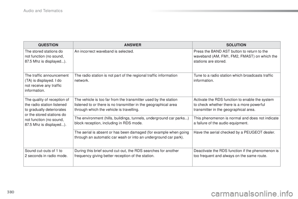 Peugeot 308 2015.5 Owners Manual - RHD (UK, Australia) 380
QUESTIONANSWER SOLUTION
th
e stored stations do
not function (no sound,
87.5
Mhz is displayed...). An incorrect waveband is selected.
Press the BAND AS
t
button to return to the
waveband ( Peugeot 308 2015.5 Owners Manual - RHD (UK, Australia) 380
QUESTIONANSWER SOLUTION
th
e stored stations do
not function (no sound,
87.5
Mhz is displayed...). An incorrect waveband is selected.
Press the BAND AS
t
button to return to the
waveband (