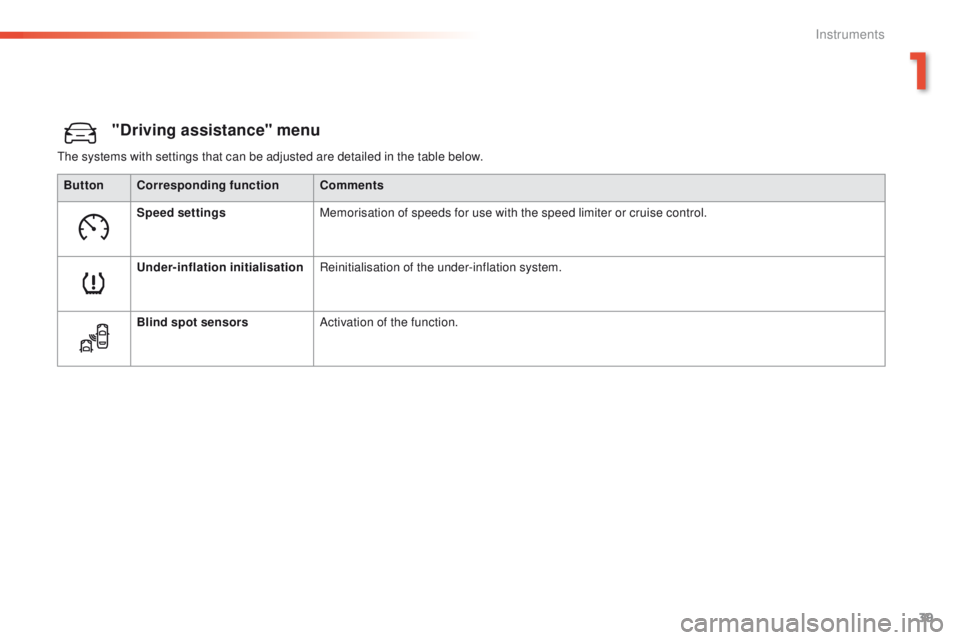 Peugeot 308 2015.5   - RHD (UK, Australia) Service Manual 39
"Driving assistance" menu
the systems with settings that can be adjusted are detailed in the table below.Button Corresponding function Comments
Speed settings Memorisation of speeds for use