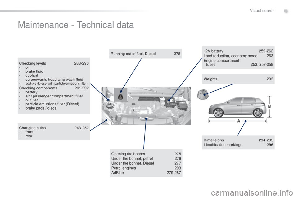 Peugeot 308 2015  Owners Manual 9
308_en_Chap00b_aide-visuelle_ed01-2015
Maintenance - technical data
Dimensions  294-295
Identification markings 2 96
Running out of fuel, Diesel
 
2

78
Checking levels
 
2

88 -290
-
 
oil
-
 
b

r