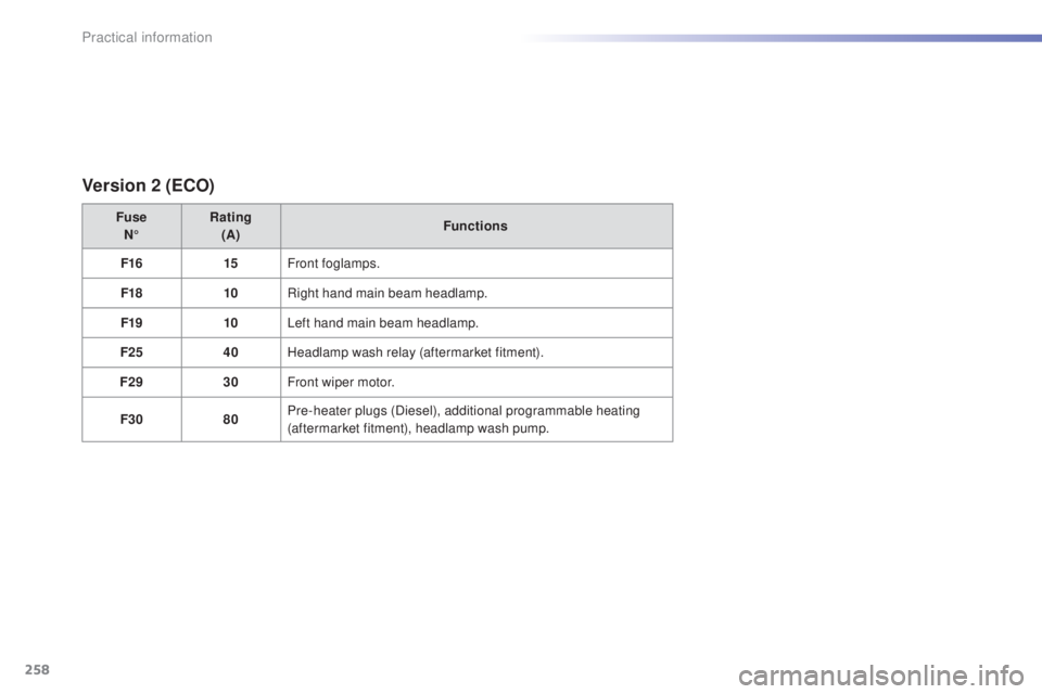 Peugeot 308 2015  Owners Manual 258
308_en_Chap07_info-pratiques_ed01-2015
Version 2 (ECO)
FuseN° Rating
(A) Functions
F16 15Front foglamps.
F18 10Right hand main beam headlamp.
F19 10Left hand main beam headlamp.
F25 40Headlamp wa