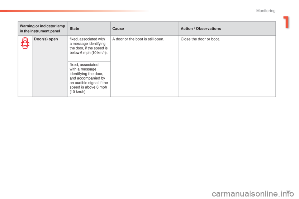 Peugeot 308 2015 User Guide 25
308_en_Chap01_controle-de-marche_ed01-2015
Warning or indicator lamp 
in the instrument panelState
Cause Action 
/ Observations
Door(s) open fixed, associated with 
a message identifying 
the door,