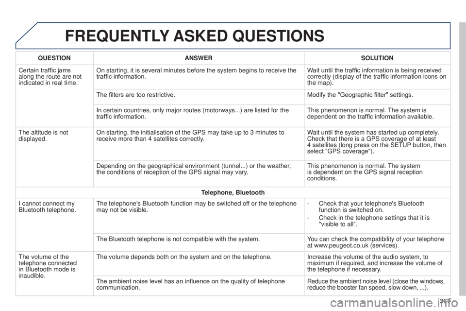 Peugeot 308 2015 Owners Manual FREqUENTLY ASKED q UESTIONS
qUESTION ANSWER SOLUTION
Certain traffic jams
along the route are not
indicated in real time. On starting, it is several minutes before the system begins to receive t\
h Peugeot 308 2015 Owners Manual FREqUENTLY ASKED q UESTIONS
qUESTION ANSWER SOLUTION
Certain traffic jams
along the route are not
indicated in real time. On starting, it is several minutes before the system begins to receive t\
h