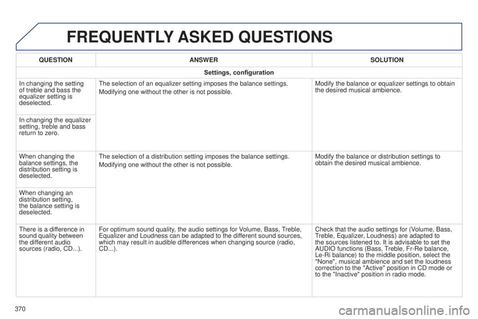 Peugeot 308 2015  Owners Manual FREqUENTLY ASKED  q UESTIONS
qUESTION ANSWER SOLUTION
Settings, configuration
In changing the setting 
of treble and bass the 
equalizer setting is 
deselected.
t

he selection of an equalizer setting