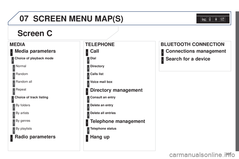 Peugeot 308 2015  Owners Manual 07
389
SCREEN MENU MAP(S)
Dial2
Media parameters
Choice of playback modeNormal
1
2
3
Random3
Random all3
Repeat3
Choice of track listingBy folders2
3
By artists3
By genres3
By playlists3
Call1
Directo