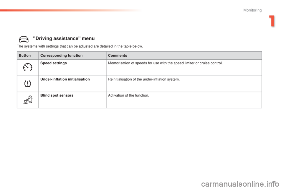 Peugeot 308 2015  Owners Manual 41
308_en_Chap01_controle-de-marche_ed01-2015
"Driving assistance" menu
the systems with settings that can be adjusted are detailed in the table below.Button Corresponding function Comments
Sp