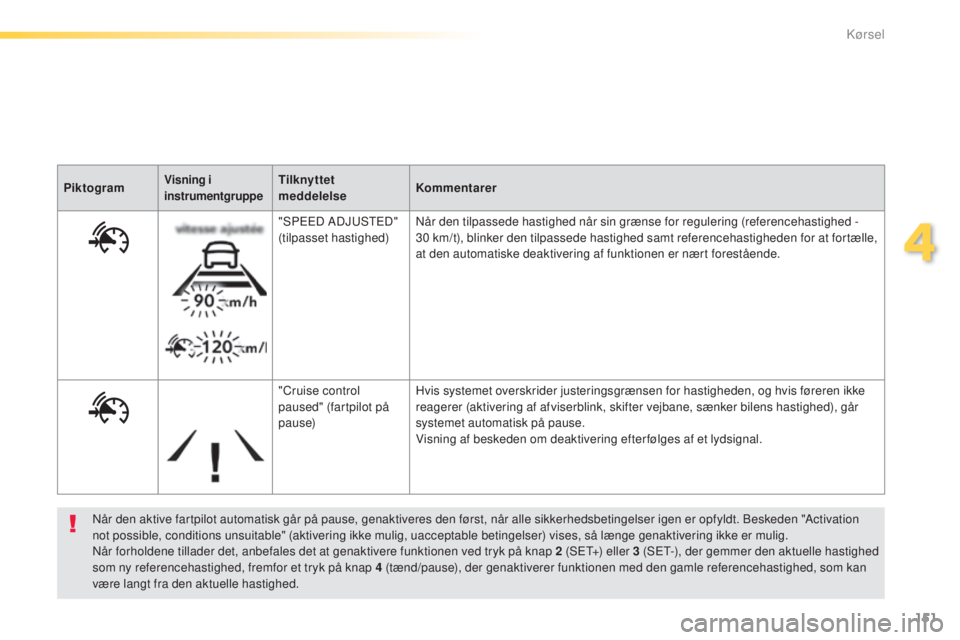 Peugeot 308 2015 Instruktionsbog (in Danish) 151
308_da_Chap04_conduite_ed01-2015
Når den aktive fartpilot automatisk går på pause, genaktiveres den først, når alle sikkerhedsbetingelser igen er opfyldt. Beskeden "Activation
not possib Peugeot 308 2015 Instruktionsbog (in Danish) 151
308_da_Chap04_conduite_ed01-2015
Når den aktive fartpilot automatisk går på pause, genaktiveres den først, når alle sikkerhedsbetingelser igen er opfyldt. Beskeden "Activation
not possib